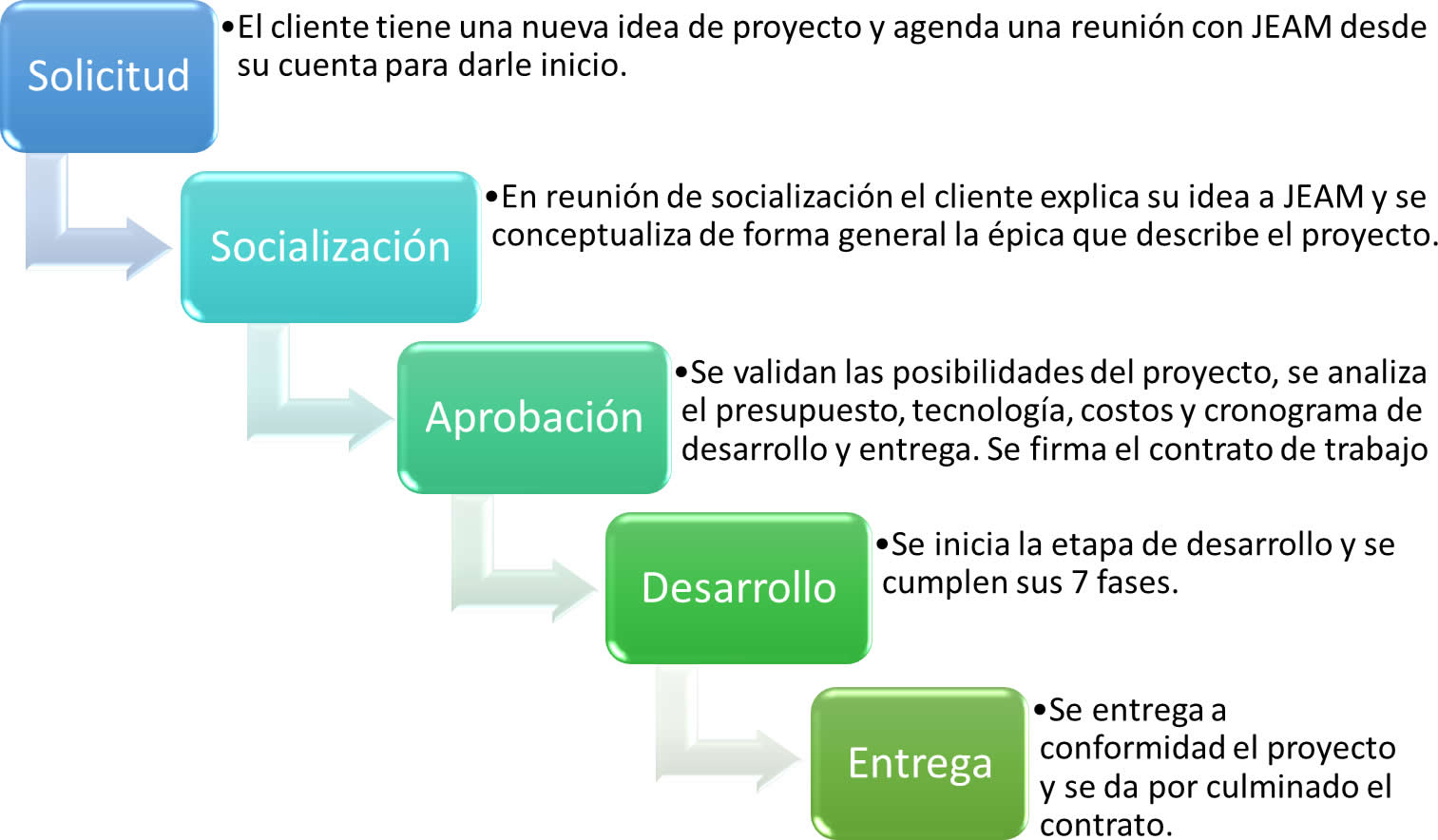 etapas de un proyecto