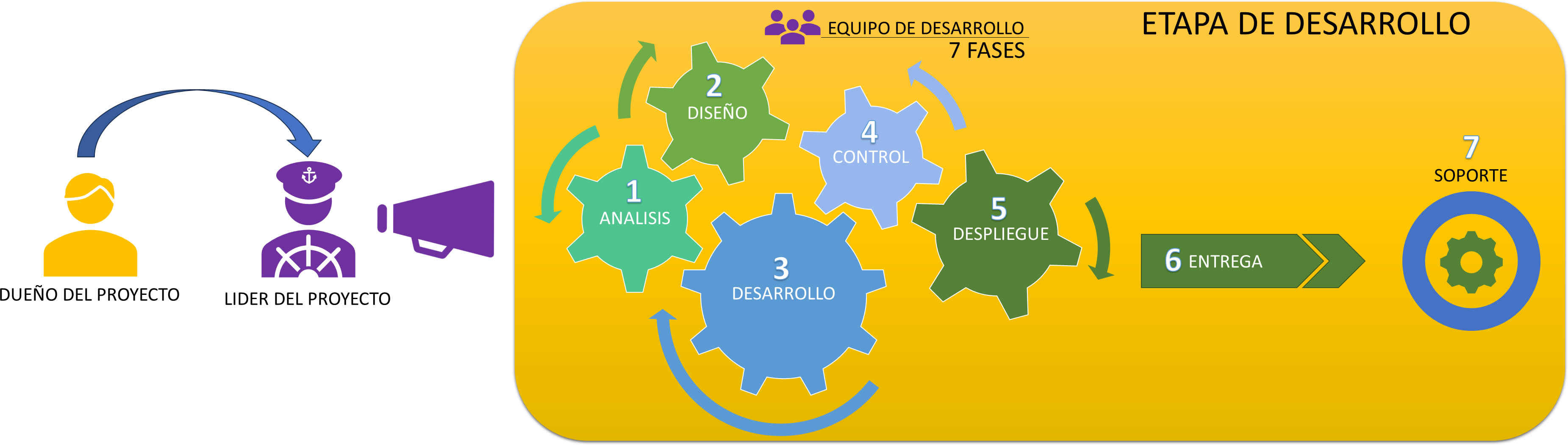 fases de la etapa de desarrollo