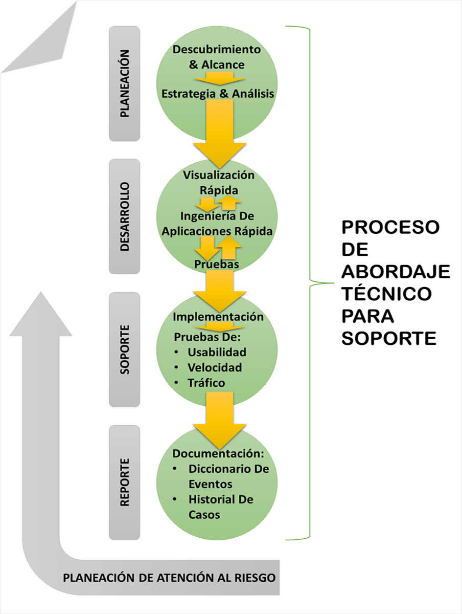 Proceso Soporte Técnico